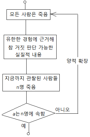 추론에 관한 밀의 입장 3. 귀납과 임의적 확장 가능성