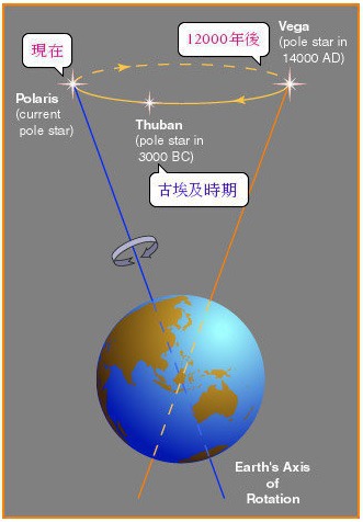 북극성(北極星)은 옛날이나 지금이나 같을까?