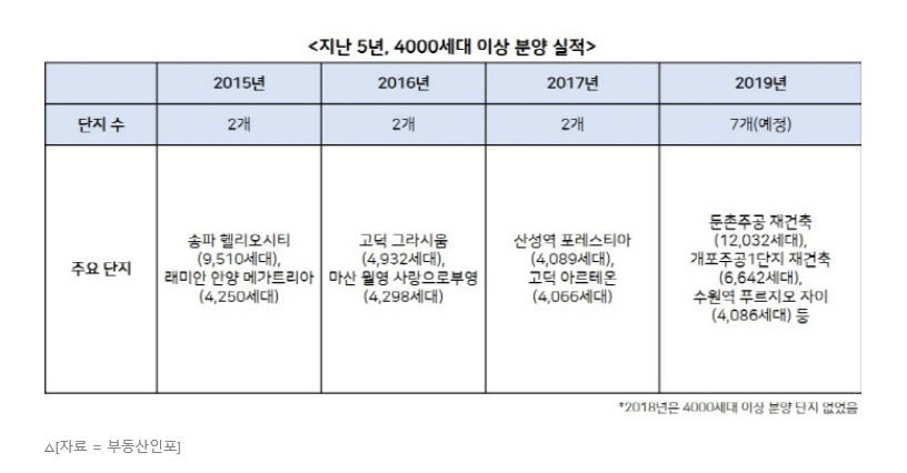 45. 4000세대 이상 대단지, 올해만 전국 7곳에서 나온다