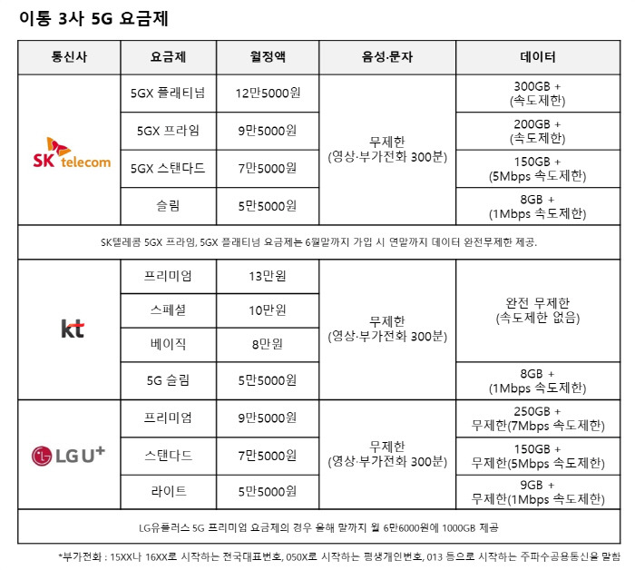 LG 유플러스 < 5G 무제한 요금제 > - 속도제한 있다 
