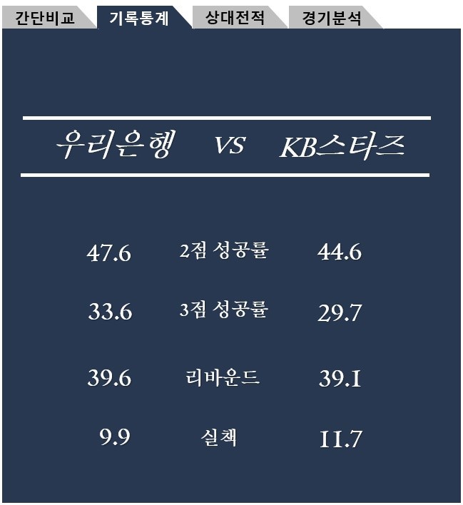 우리은행 vs KB스타즈 12월29일 WKBL 분석 및 픽