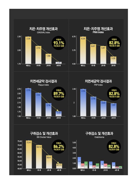 세계3대 천연 항생제 (항염증제)를 주원료로 한 이중 기능성 자연 치약